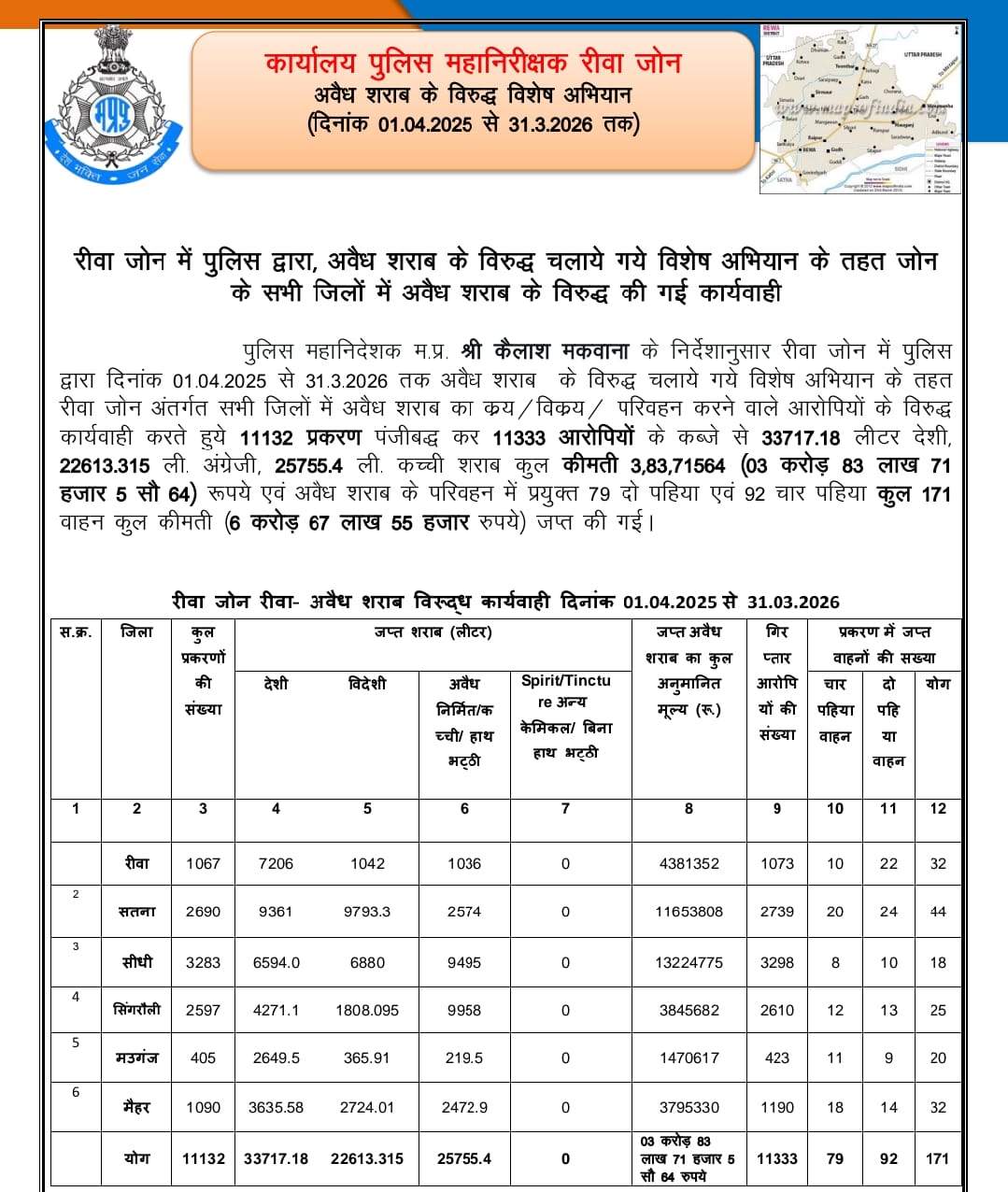 अवैध शराब के खिलाफ पुलिस का बड़ा अभियान: 11,132 प्रकरण दर्ज, 3.83 करोड़ की शराब जप्त