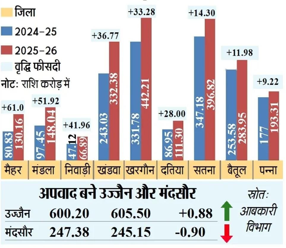 पवित्र शहरों में शराबबंदी का असर: मैहर ने बनाया रिकॉर्ड