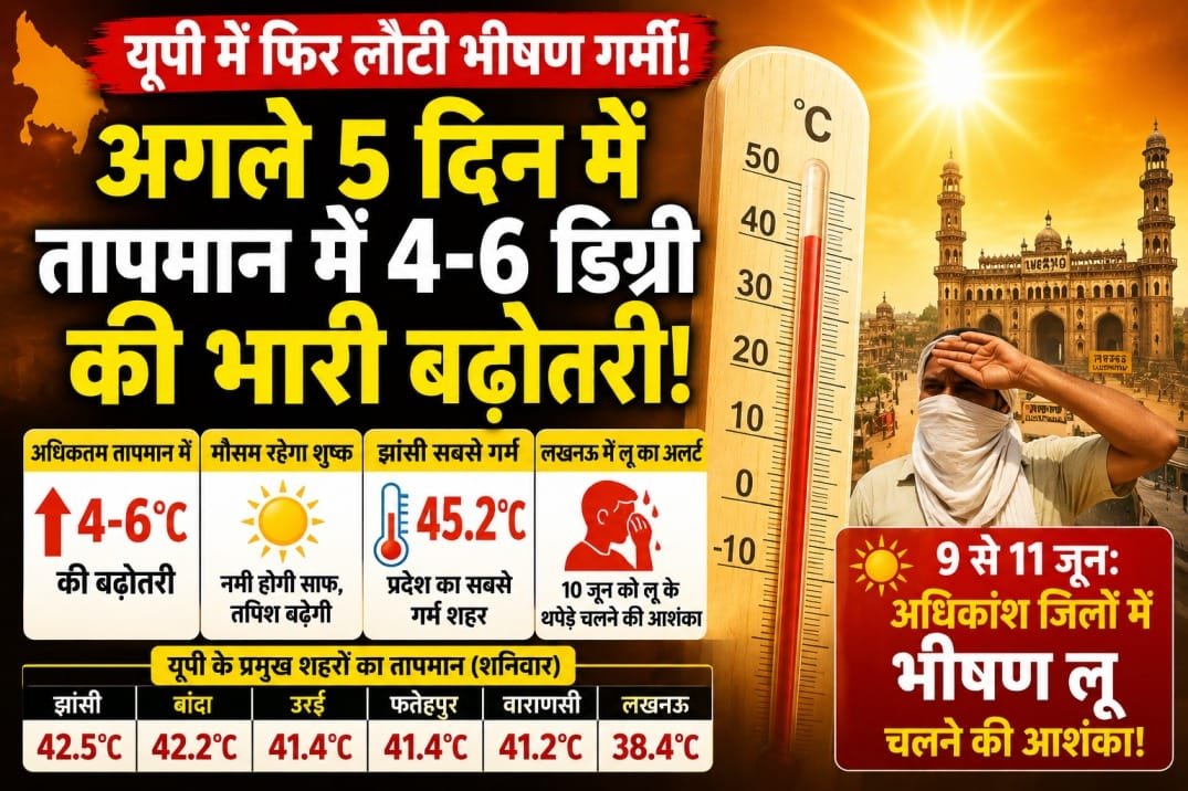 उत्तर प्रदेश में फिर लौटेंगे तपिश भरे दिन: अगले 5 दिनों में 6 डिग्री तक बढ़ेगा पारा, 9 से 11 जून के बीच भीषण लू चलने का अलर्ट