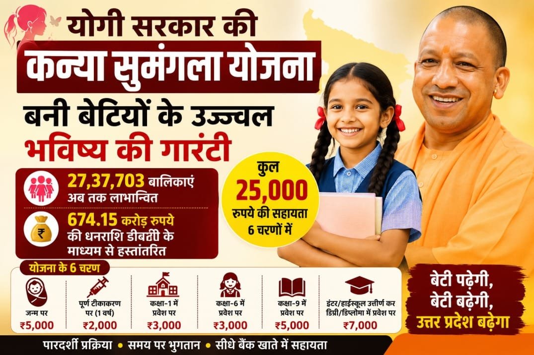 योगी सरकार की कन्या सुमंगला योजना बनी बेटियों के उज्ज्वल भविष्य की गारंटी, 27 लाख से अधिक बालिकाएं लाभान्वित