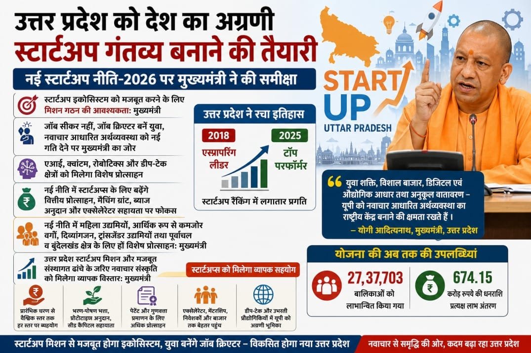 योगी सरकार की बड़ी पहल: उत्तर प्रदेश को देश का अग्रणी स्टार्टअप हब बनाने के लिए स्टार्टअप नीति-2026 पर समीक्षा, नवाचार और रोजगार सृजन पर जोर