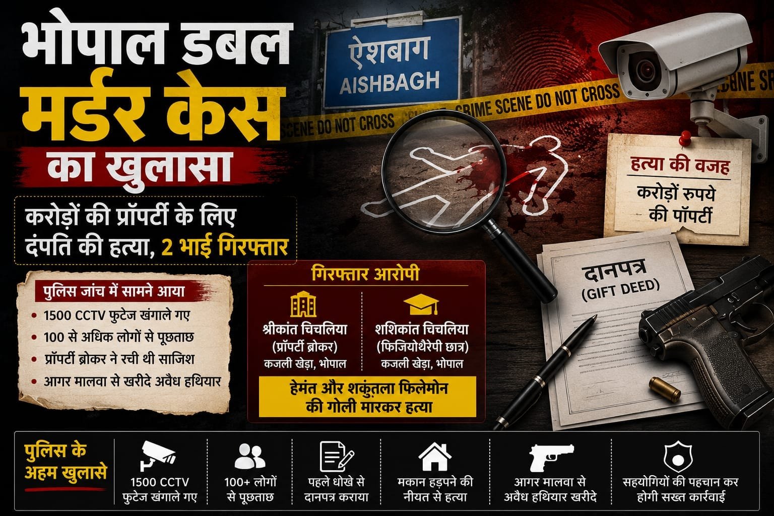 भोपाल डबल मर्डर केस का खुलासा: करोड़ों की प्रॉपर्टी के लिए दंपति की हत्या, दो भाई गिरफ्तार