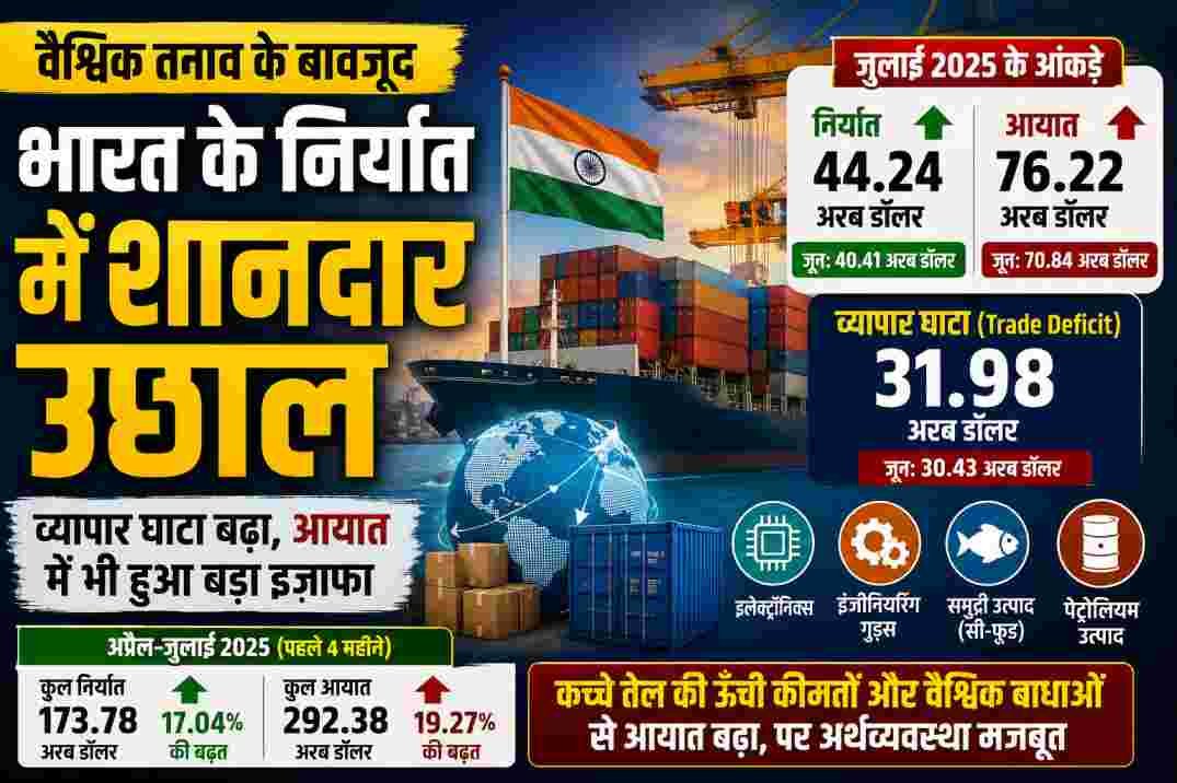 मिडिल ईस्ट में भू-राजनीतिक तनाव के बावजूद चमका भारतीय एक्सपोर्ट, जुलाई में 44.24 बिलियन डॉलर पहुंचा