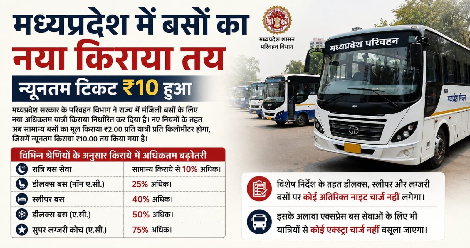 मध्य प्रदेश में बस किराया बढ़ा, न्यूनतम टिकट अब ₹10; नई दरों का राजपत्र जारी
