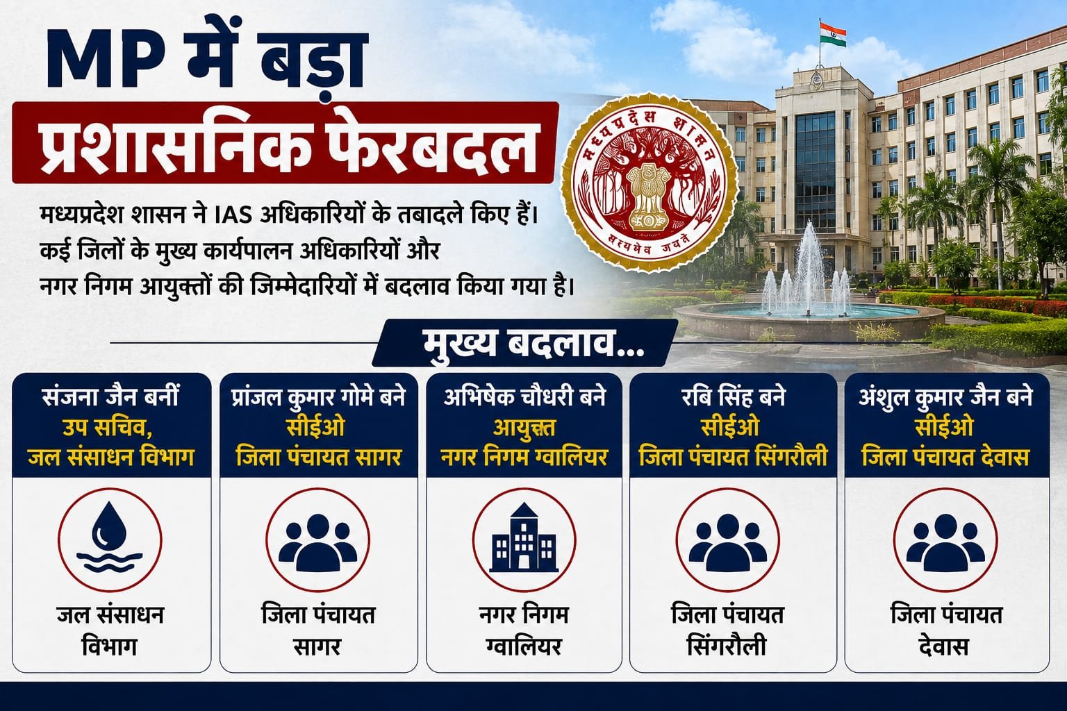 MP में बड़ा प्रशासनिक फेरबदल, कई IAS अधिकारियों के तबादले